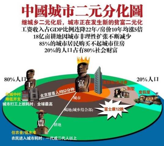 城乡二元结构体制