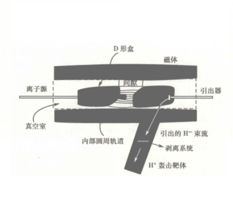 医用回旋加速器