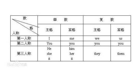 宾格（语法上格的一种）