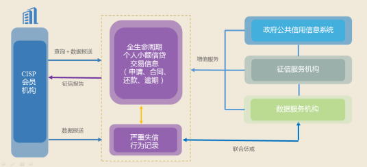 CISP（消费信贷信息共享平台）