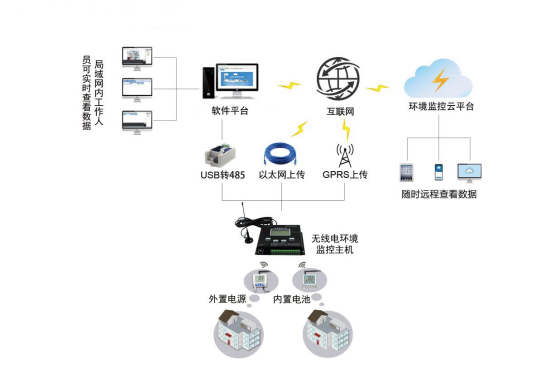 温湿度监测系统