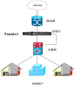 panabit（新一代应用网关）