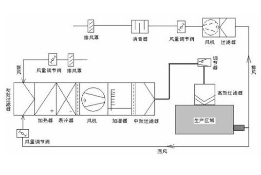 洁净空调系统