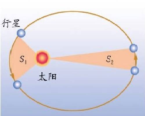 开普勒第二定律