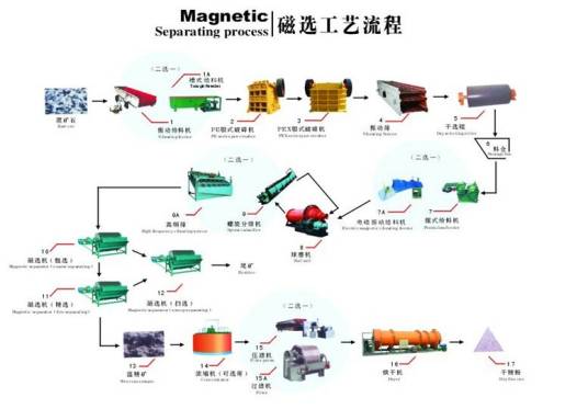 选矿流程