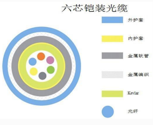 铠装光缆