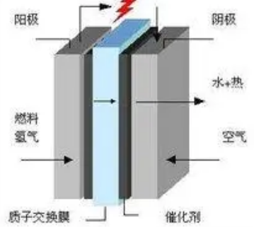 质子膜燃料电池