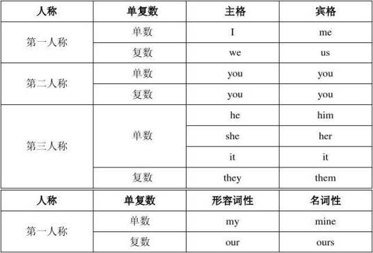 指示代词（指示代词-英文）