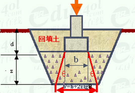 地基承载力特征值
