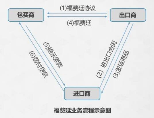 福费廷（出口信贷的一种类型）