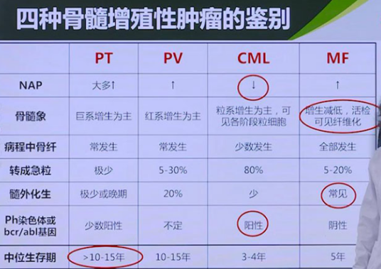 骨髓增殖性肿瘤