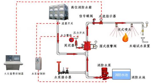 自动喷水灭火系统