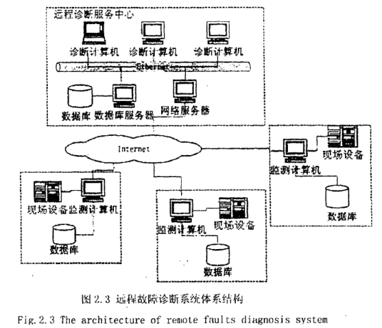 远程监测诊断系统
