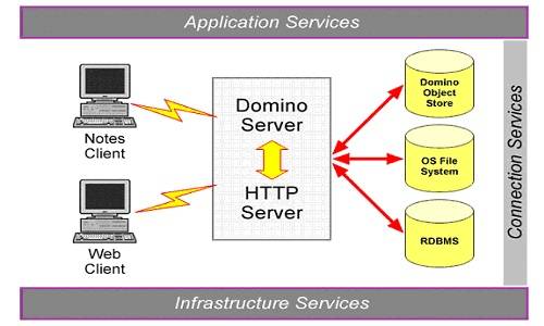 Domino（群组工作软件）