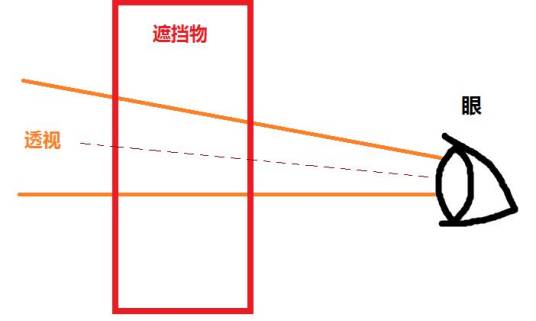 透视(词语释义)