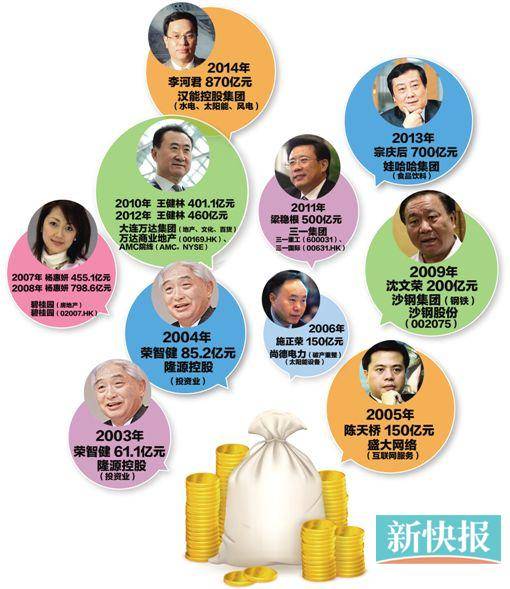 2014年新财富500富人榜