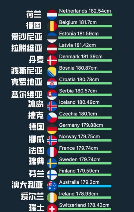 世界男性平均身高排名