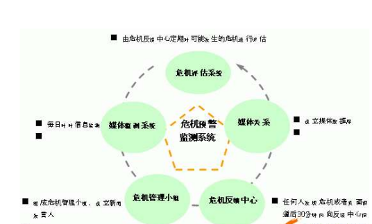 危机预警系统