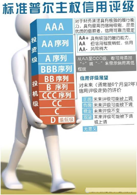 标准普尔主权信用评级