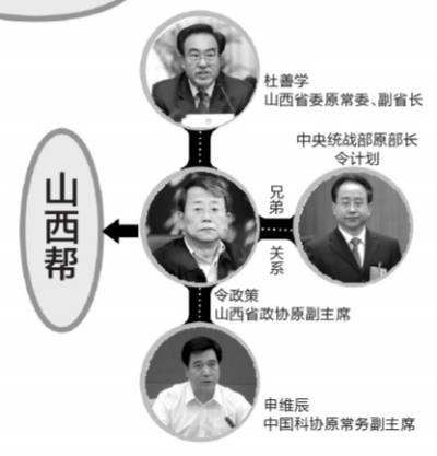 三大帮派（石油帮、秘书帮、山西帮组成的帮派）