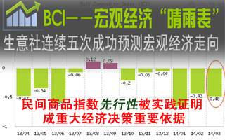 BCI（大宗商品供需指数）