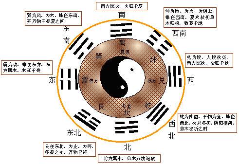 周易八卦图解（中国古代图谱）