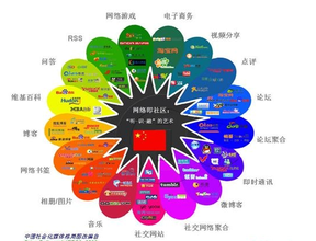 网络营销经营管理