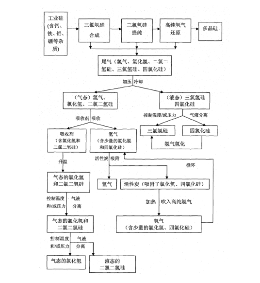 生产多晶硅的方法