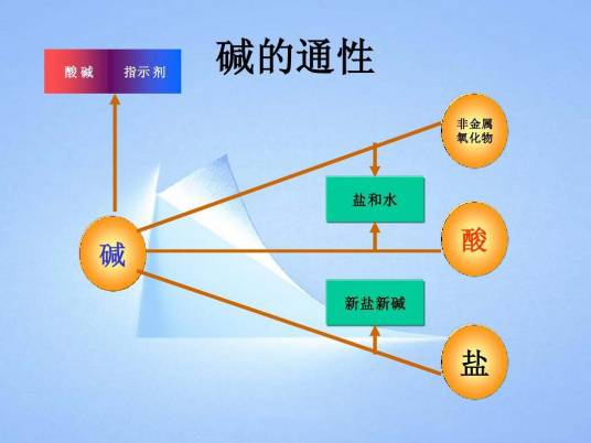碱的通性