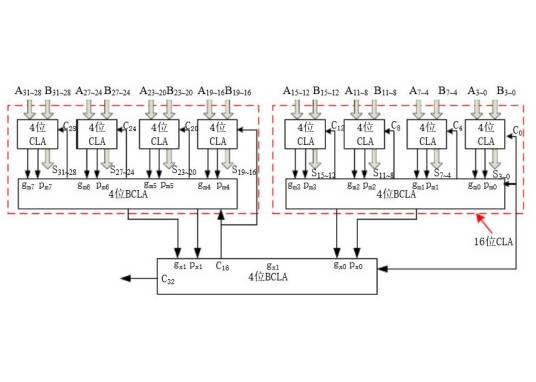 先行进位加法器