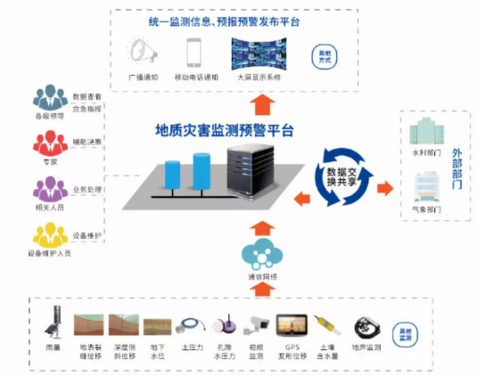 地质灾害预报预警系统