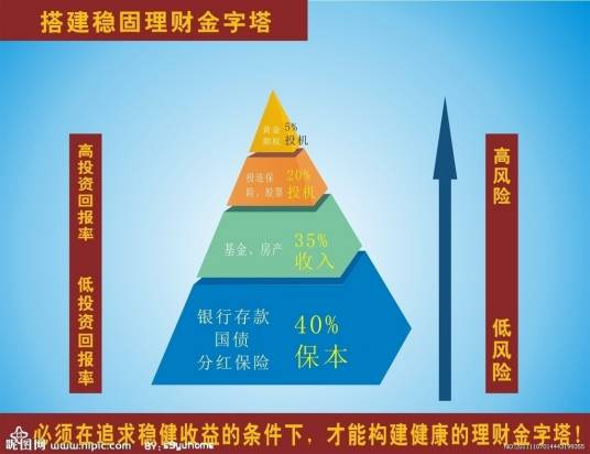 理财金字塔