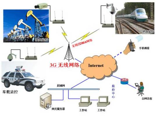 无线远程监控系统