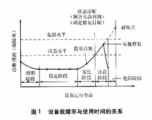 电力设备状态监测