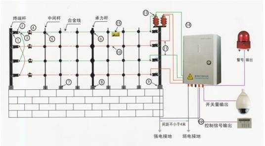 脉冲电子围栏系统