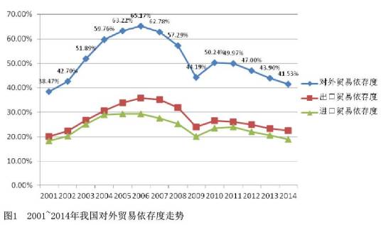 外贸依存度
