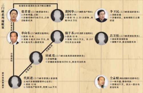 三门峡系列腐败案