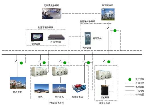 电力调度系统