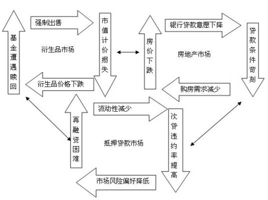 次级住房抵押贷款