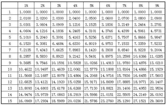 年金终值系数