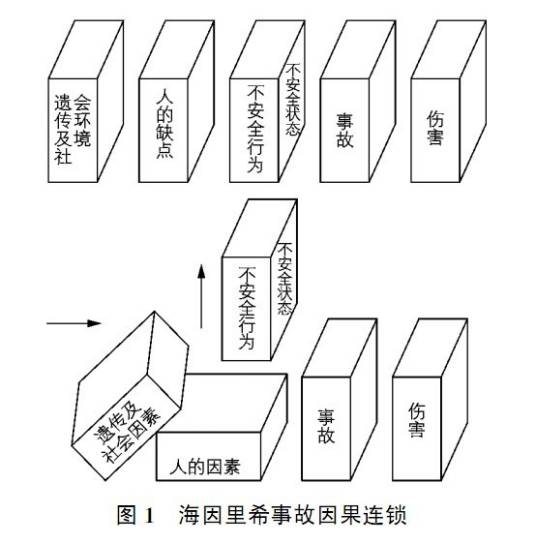 海因里希因果连锁论