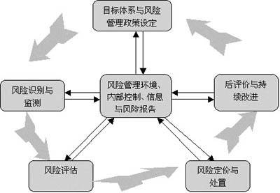 金融风险管理战略