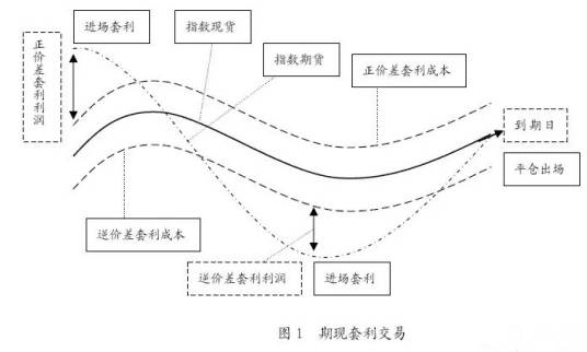 股指期现套利