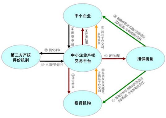 交易平台（第三方的交易安全保障平台）