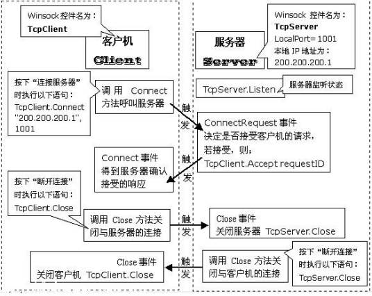 Winsock控件