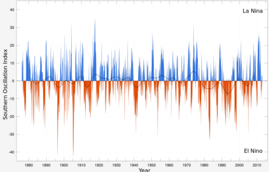 圣婴─南方震荡