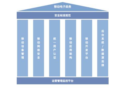 电子政务安全