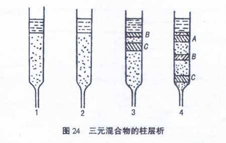 柱层析分离净化法