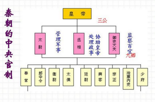 秦朝官制
