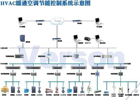 暖通空调控制系统